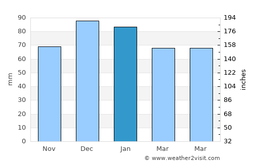 Majāz al Bāb average rain in January