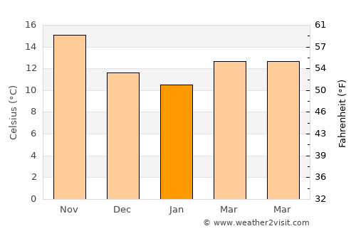 Majāz al Bāb average temperature in January