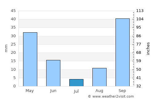 Majāz al Bāb average rain in July