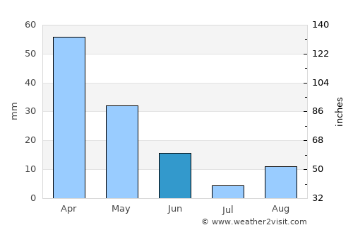 Majāz al Bāb average rain in June