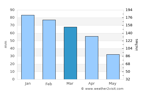 Majāz al Bāb average rain in March