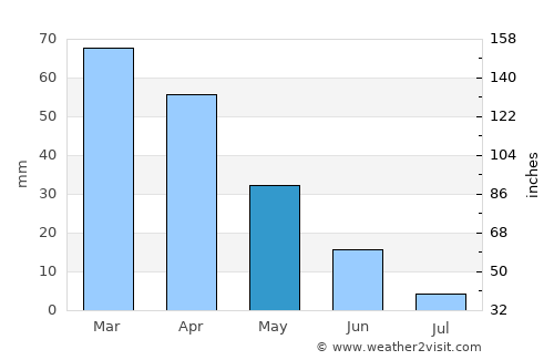 Majāz al Bāb average rain in May