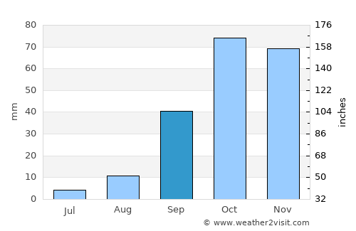 Majāz al Bāb average rain in September