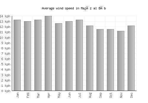 Majāz al Bāb average winspeed by month (km/h)