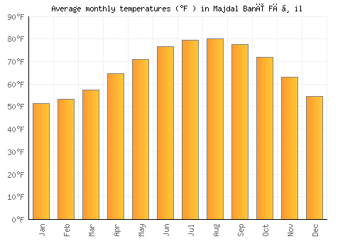 Majdal Banī Fāḑil average temperature chart (Fahrenheit)