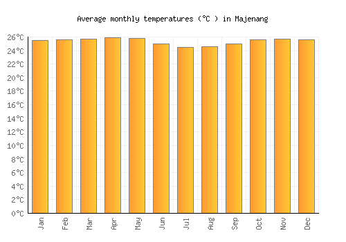 Majenang average temperature chart (Celsius)