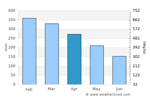 Majene average rain in April