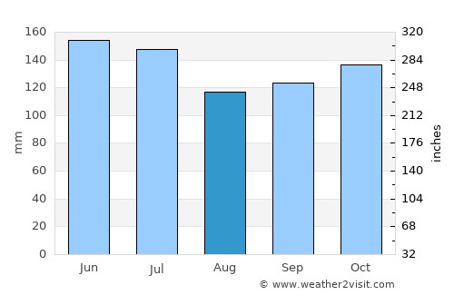 Majene average rain in August