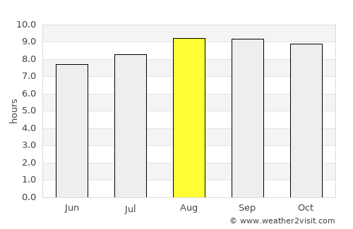 Majene average rain in August