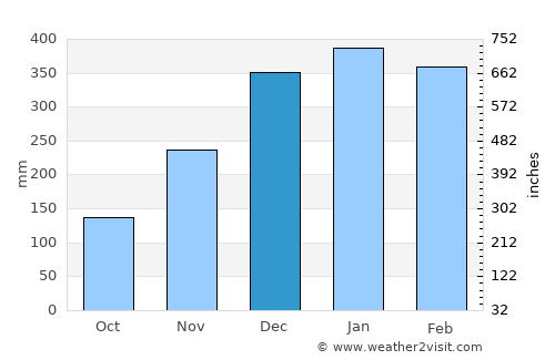 Majene average rain in December