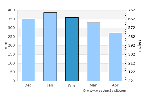 Majene average rain in February