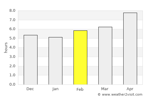 Majene average rain in February