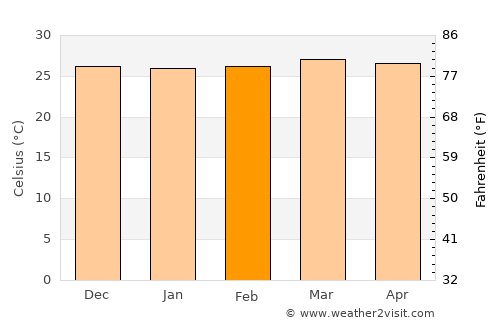 Majene average temperature in February