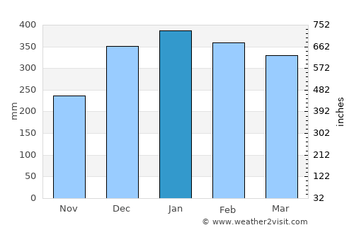Majene average rain in January