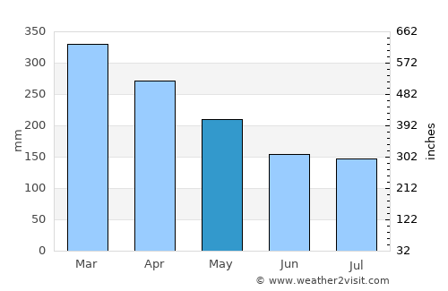 Majene average rain in May