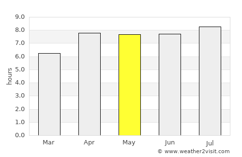 Majene average rain in May