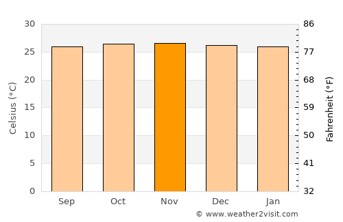 Majene average temperature in November