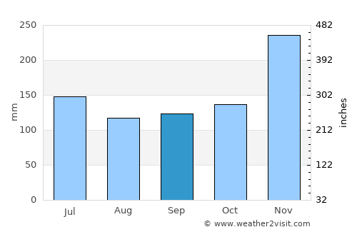 Majene average rain in September