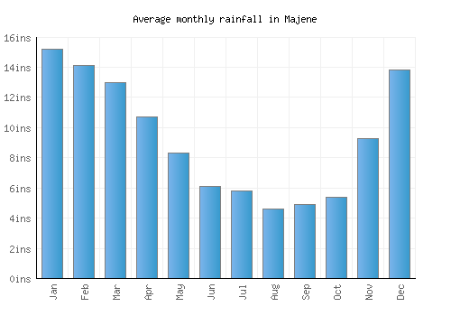 Majene monthly rainfall chart (inches)