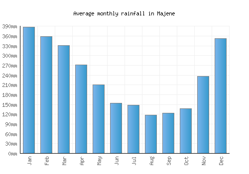 Majene monthly rainfall chart (mm)