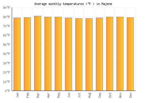 Majene average temperature chart (Fahrenheit)