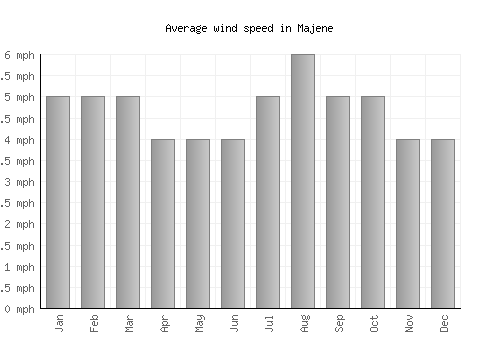 Majene average winspeed by month (mph)