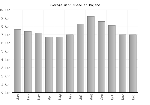 Majene average winspeed by month (km/h)