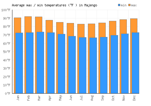 Majengo average minimum / maximum temperatures (Fahrenheit)