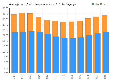 Majengo average minimum / maximum temperatures (Celsius)