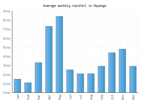Majengo monthly rainfall chart (inches)
