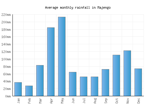 Majengo monthly rainfall chart (mm)