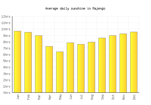 Majengo average daily sunshine chart