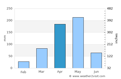 Majengo average rain in April