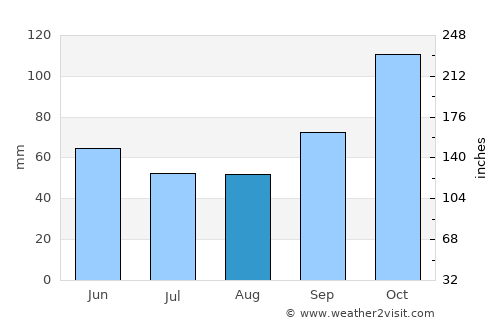 Majengo average rain in August