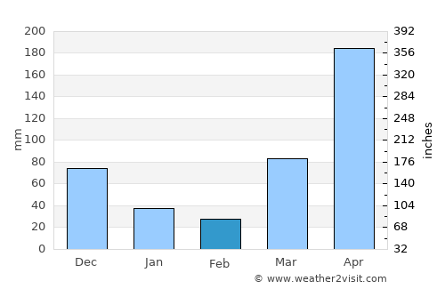 Majengo average rain in February