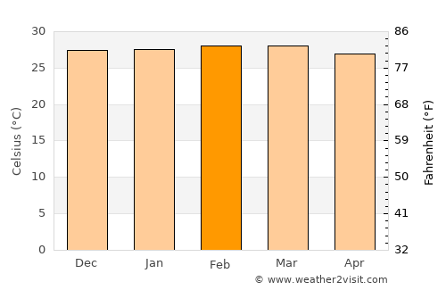 Majengo average temperature in February