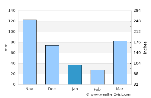 Majengo average rain in January