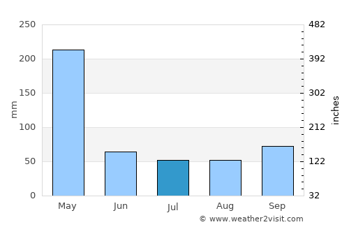 Majengo average rain in July