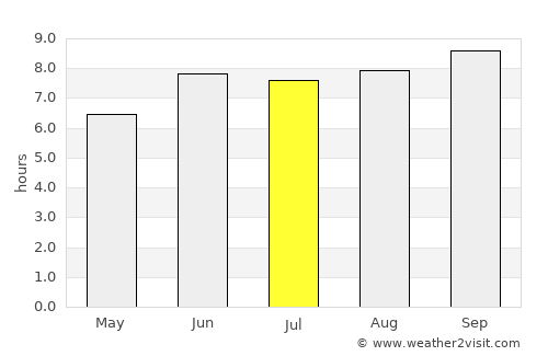 Majengo average rain in July