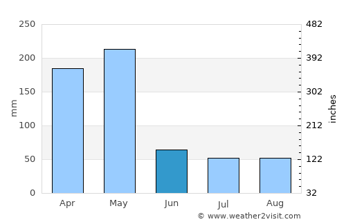 Majengo average rain in June