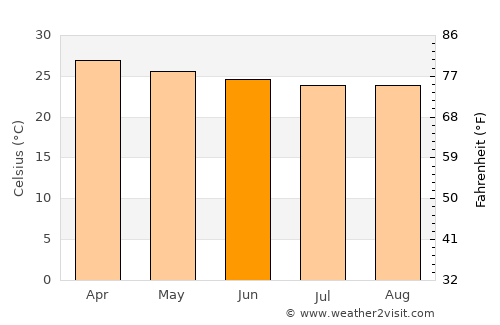 Majengo average temperature in June