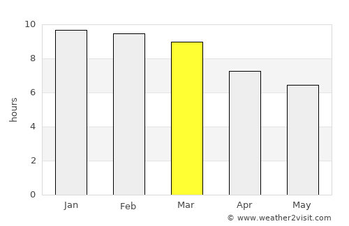 Majengo average rain in March