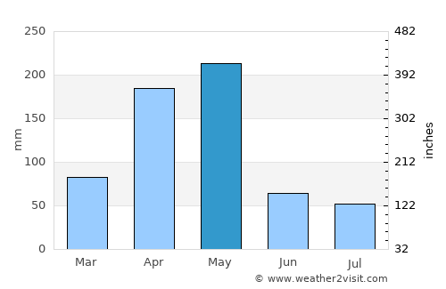 Majengo average rain in May