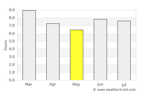 Majengo average rain in May