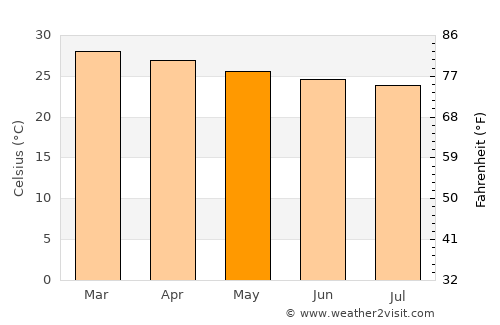 Majengo average temperature in May