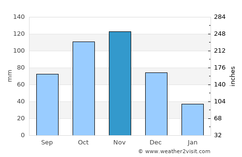 Majengo average rain in November