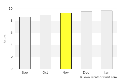 Majengo average rain in November