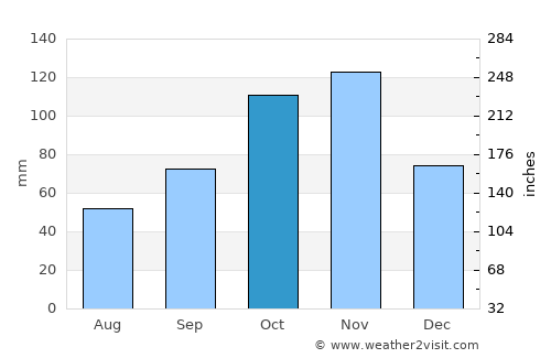 Majengo average rain in October