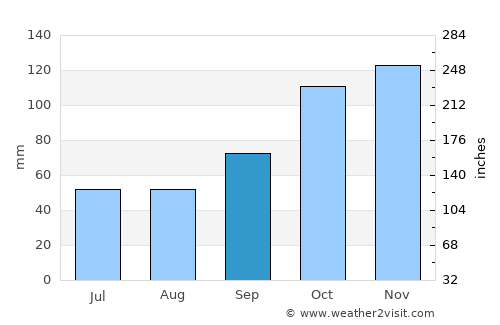Majengo average rain in September