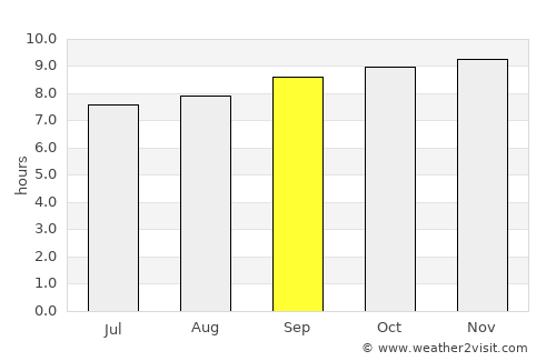 Majengo average rain in September